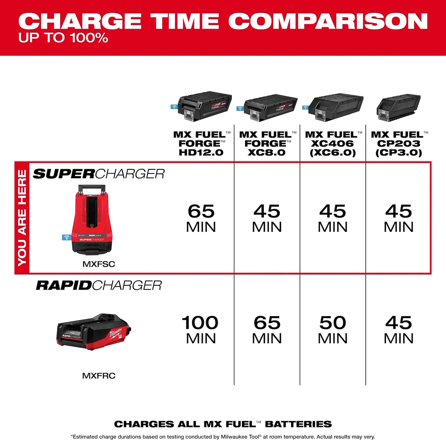 Milwaukee MX FUEL™ Super Charger (MXFSC)