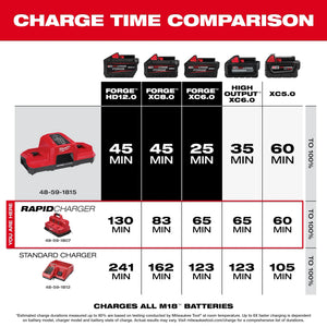 Milwaukee M18 & M12 Rapid Charge Station (48-59-1807)