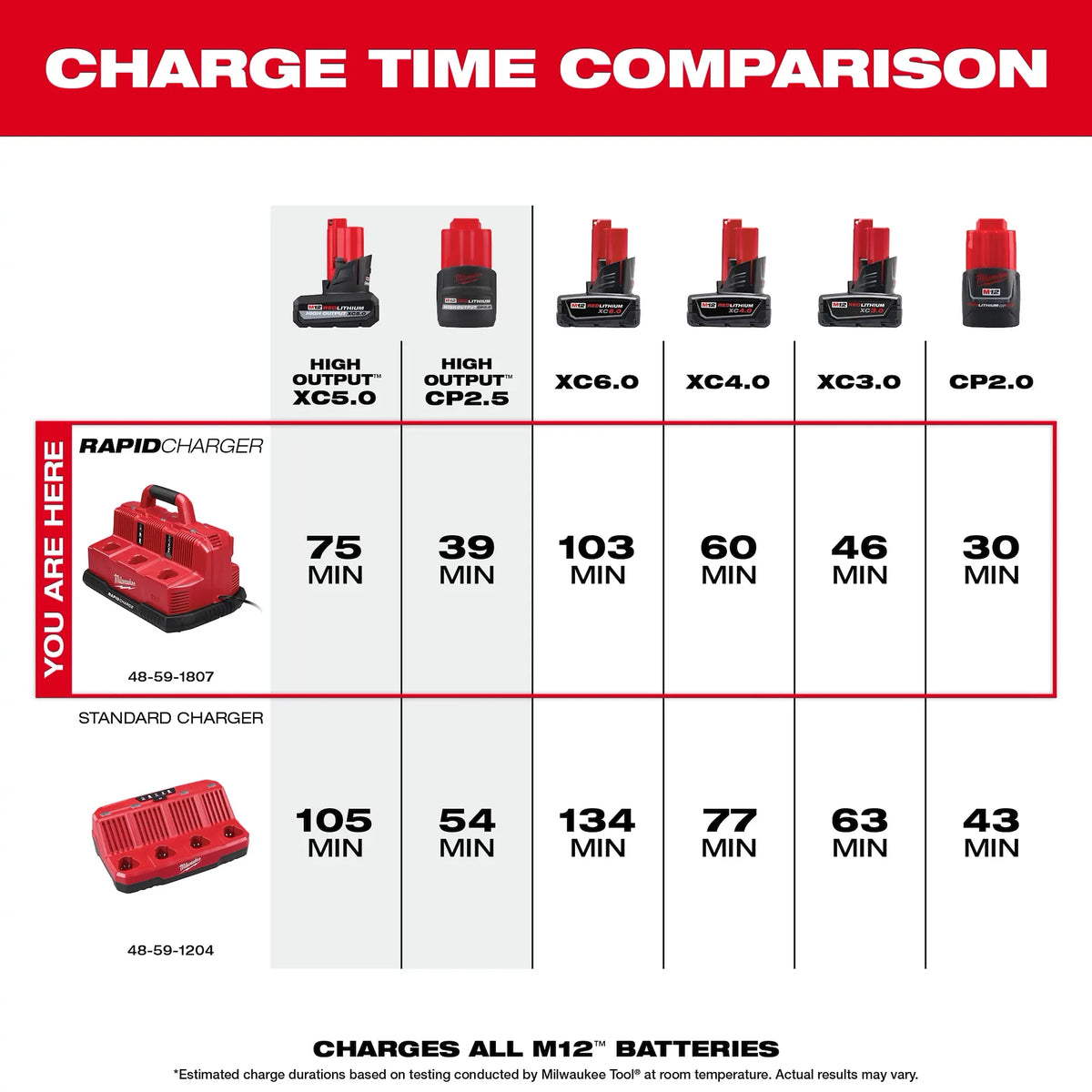 Milwaukee M18 & M12 Rapid Charge Station (48-59-1807)